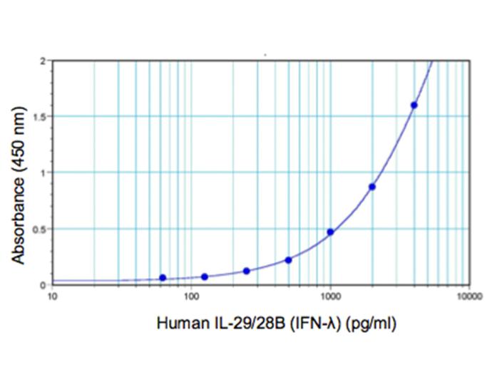 DIY Human IFNLambda 1/2/3 (IL29/28A/28B) ELISA (TCM) PBL Assay Science
